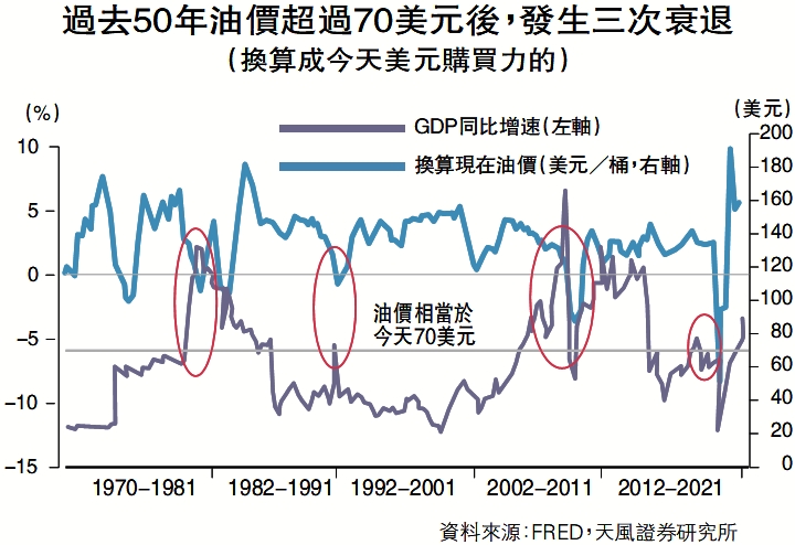 　　圖：過去50年油價超過70美元後，發生三次衰退
