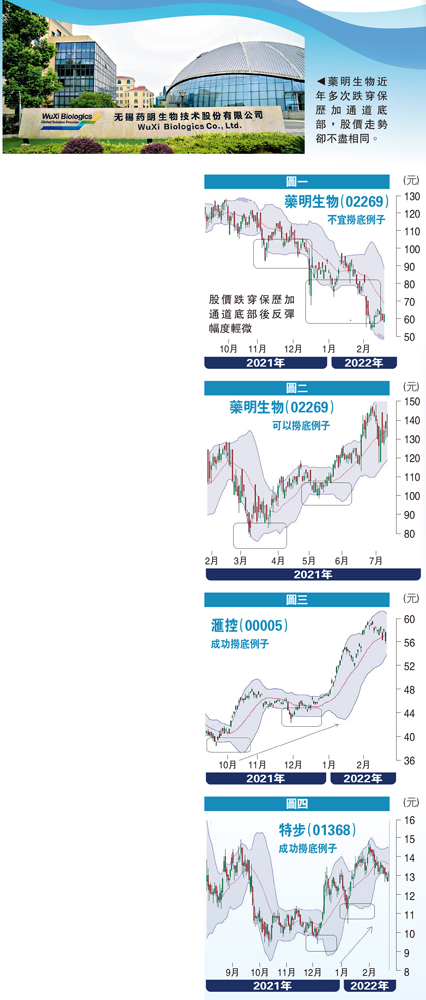　　圖：藥明生物近年多次跌穿保歷加通道底部，股價走勢卻不盡相同。