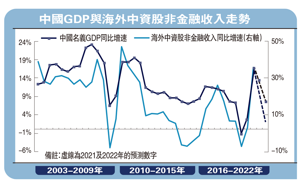 　　圖：中國GDP與海外中資股非金融收入走勢