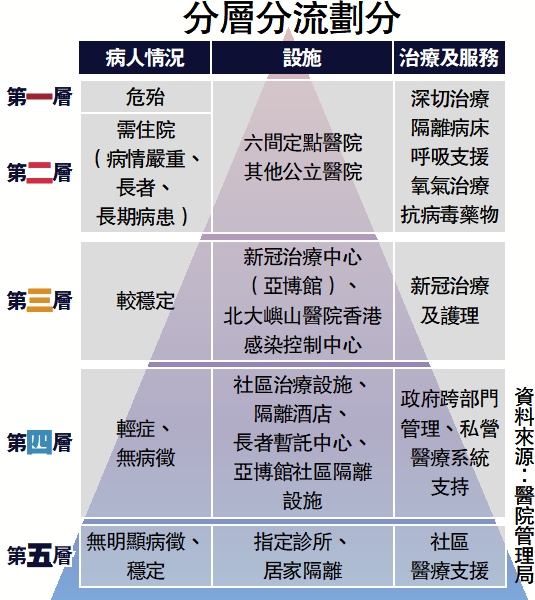 　　圖：分層分流劃分