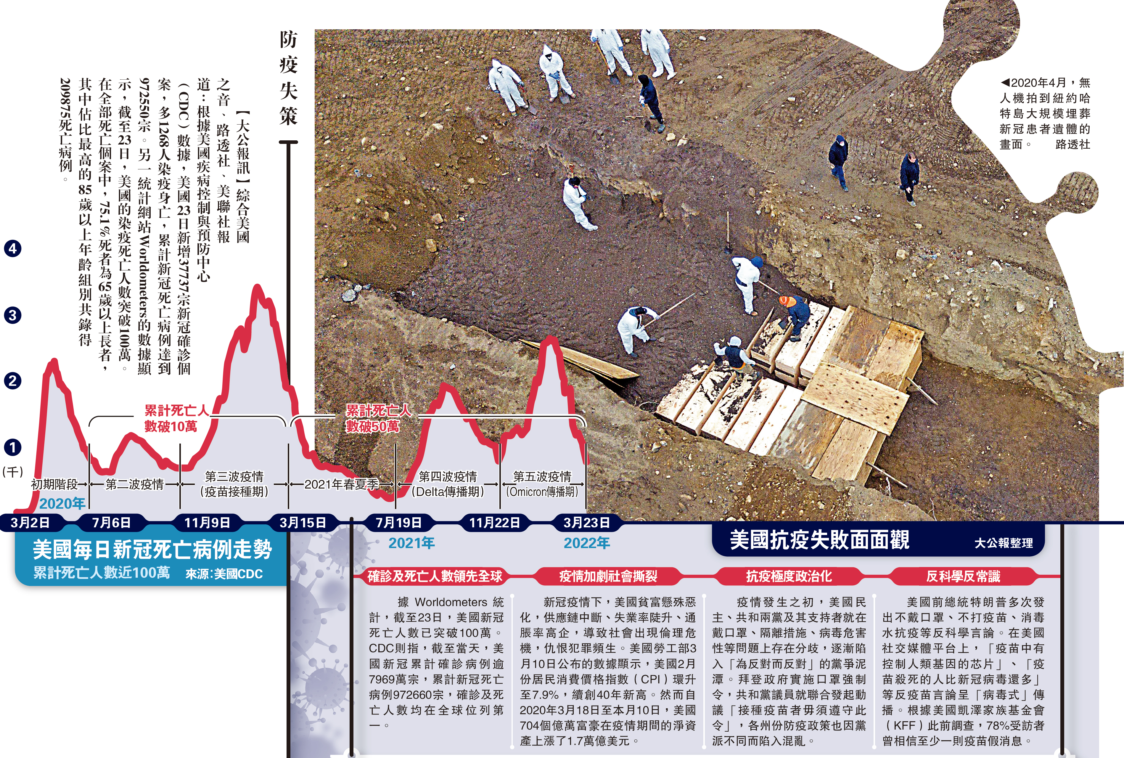 　　圖：2020年4月，無人機拍到紐約哈特島大規模埋葬新冠患者遺體的畫面。/路透社