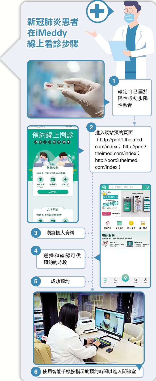 　　圖：新冠肺炎患者在iMeddy線上看診步驟