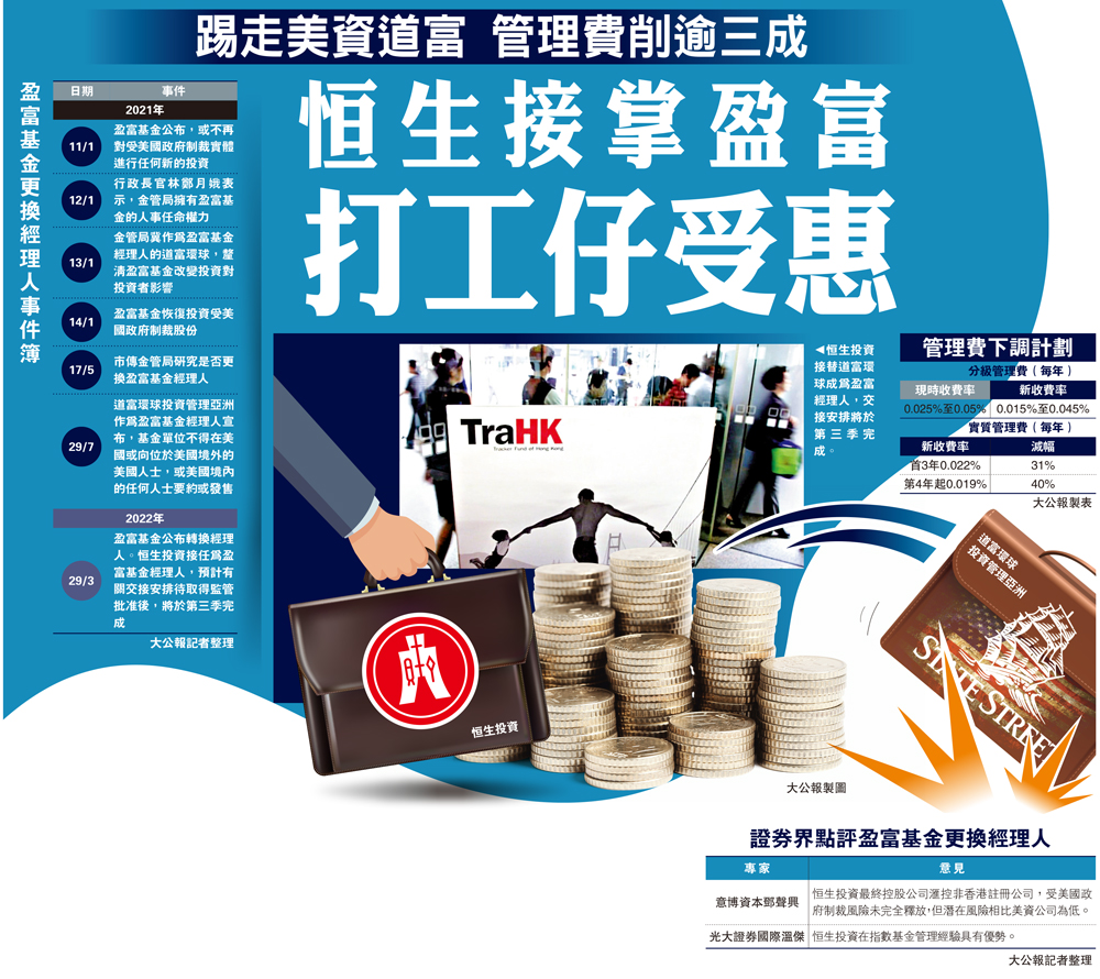 提升信心/恒生接掌盈富打工仔受惠- 大公報