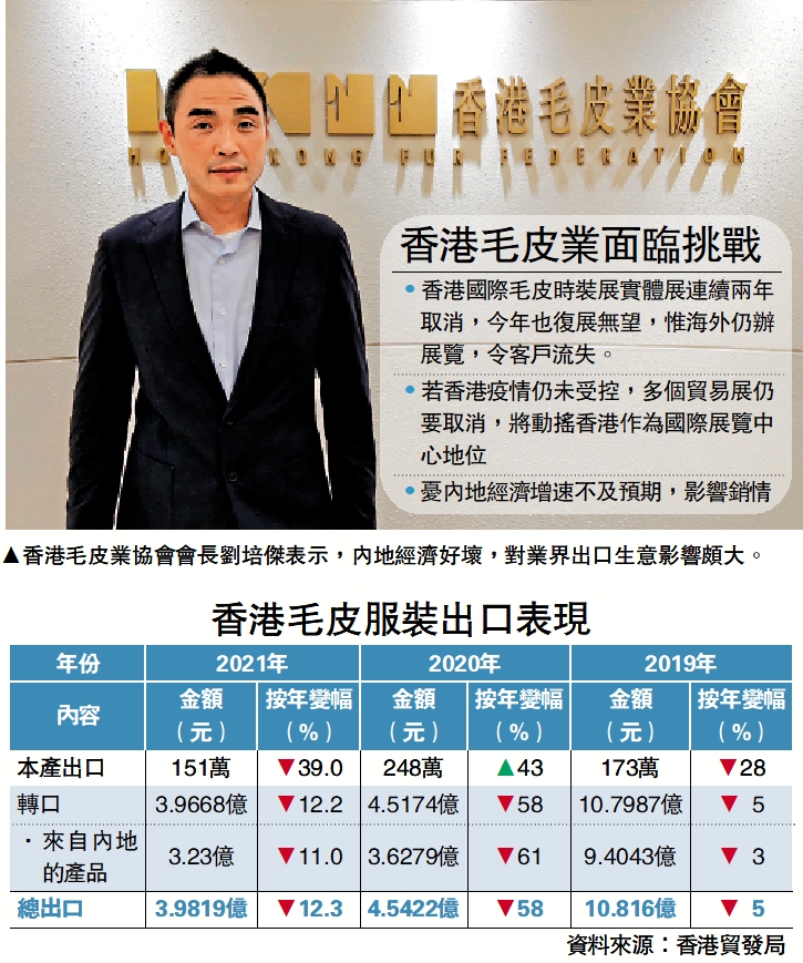 　　圖：香港毛皮業協會會長劉培傑表示，內地經濟好壞，對業界出口生意影響頗大。