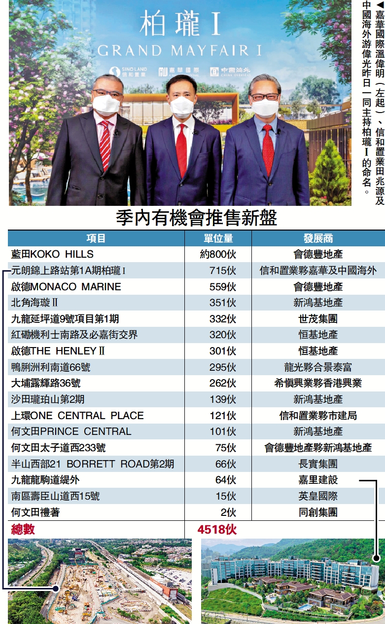 　　圖：嘉華國際溫偉明（左起）、信和置業田兆源及中國海外游偉光昨日一同主持柏瓏Ⅰ的命名。
