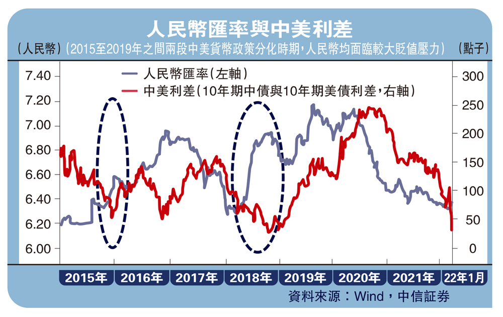 明若觀火 中美利差收窄 無礙人幣穩定 中信証券固定收益首席研究員 明明 大公報