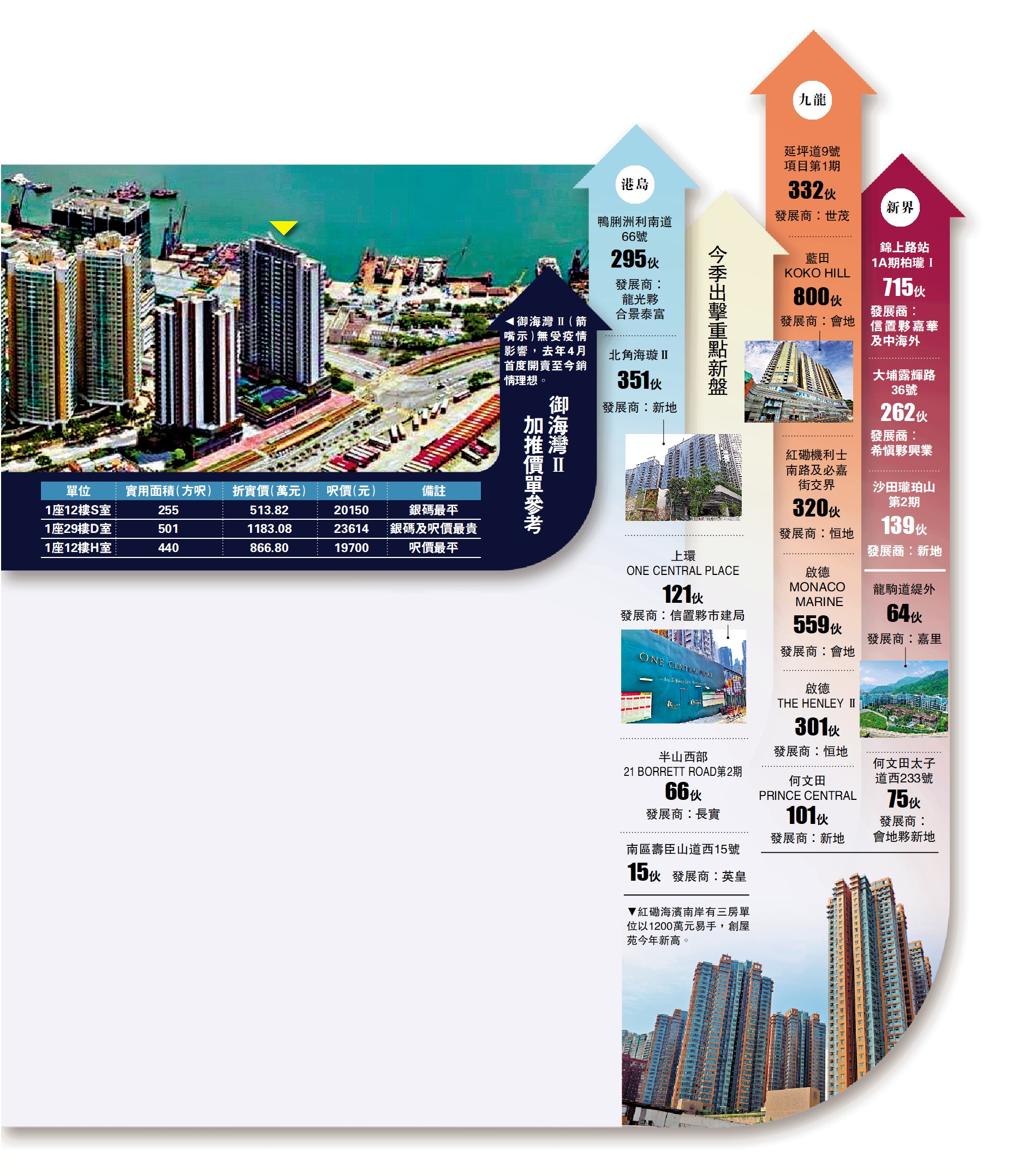 　　圖：今季出擊重點新盤