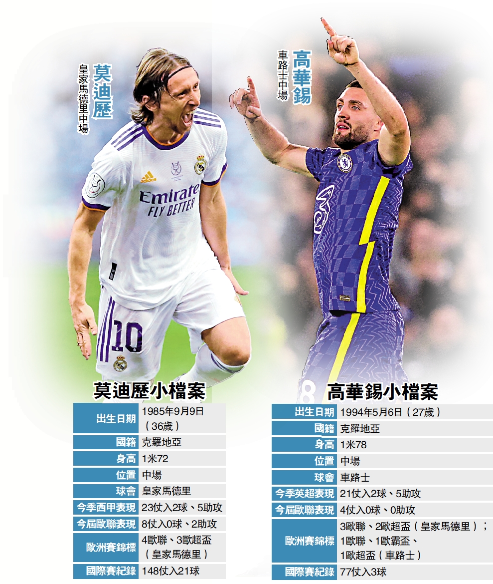 　　左圖：皇家馬德里中場莫迪歷。右圖：車路士中場高華錫
