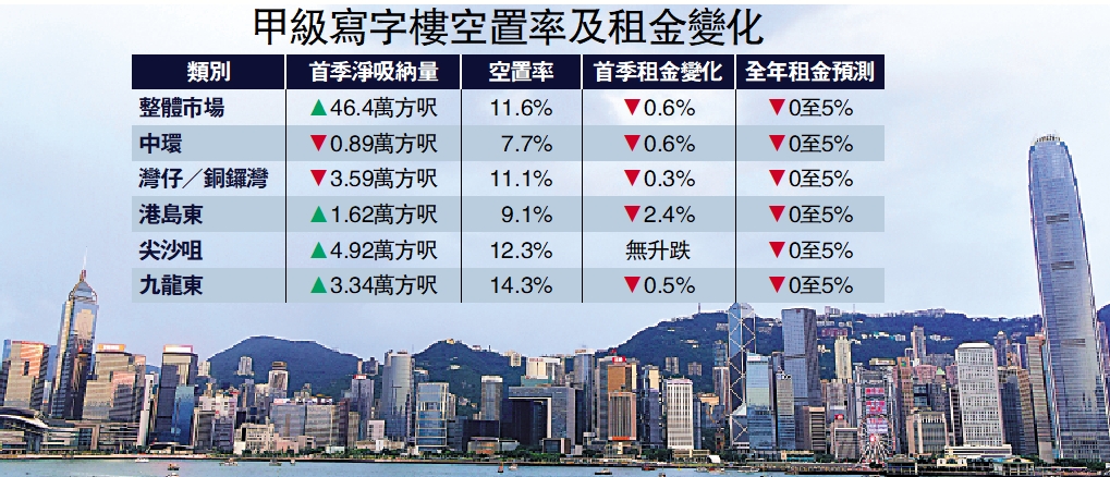 　　圖：甲級寫字樓空置率及租金變化