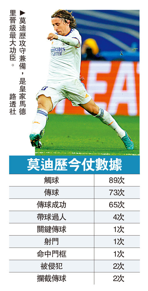 　　圖：莫迪歷攻守兼備，是皇家馬德里晉級最大功臣。\路透社