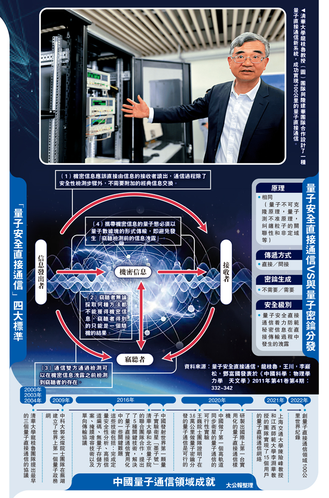 　　圖：清華大學龍桂魯教授（圖）團隊與陸建華團隊合作設計了一種量子直接通信新系統，成功實現100公里的量子直接通信。