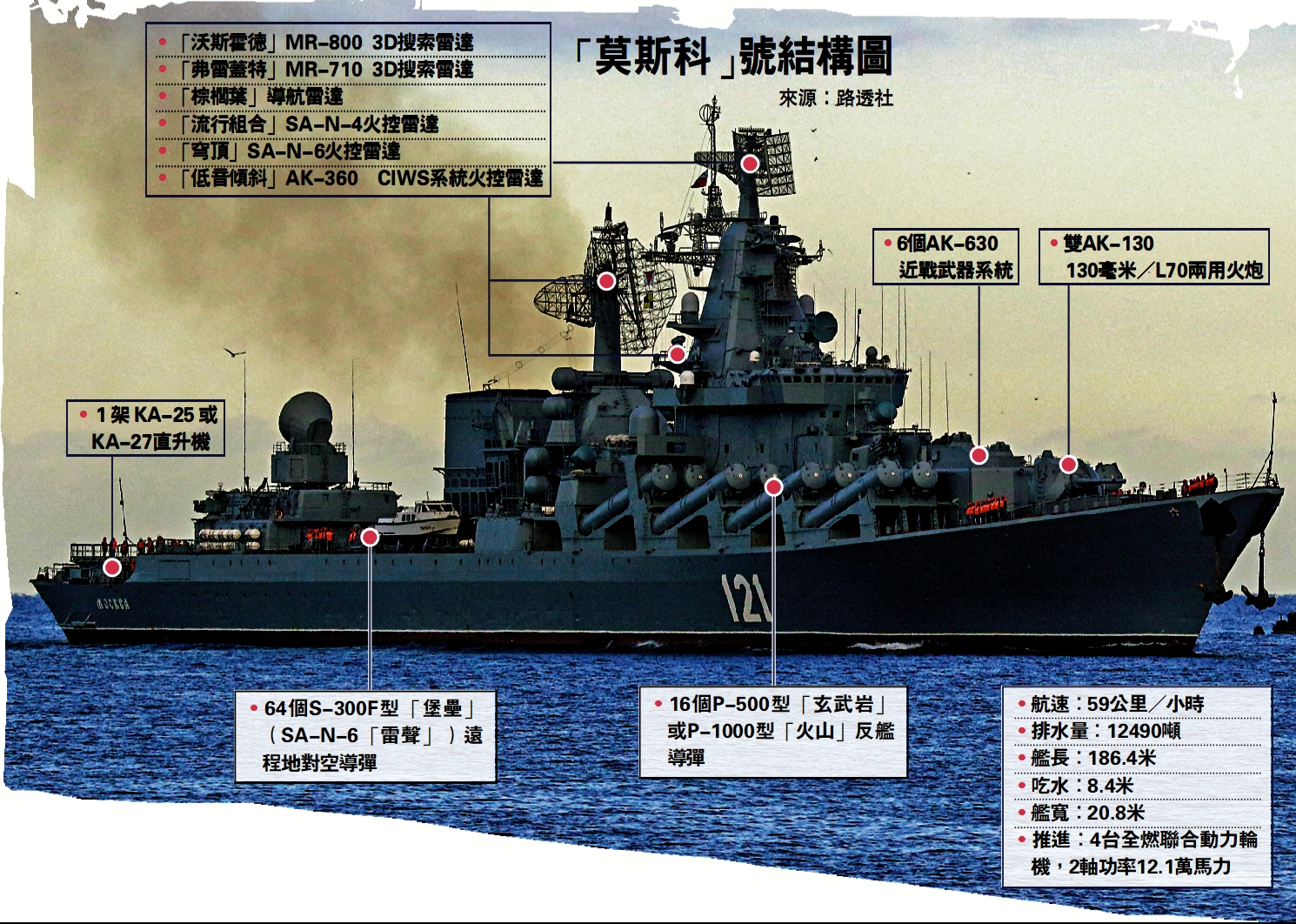 　　圖：「莫斯科\號結構圖