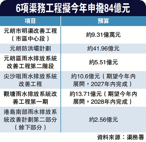 　　圖：6項渠務工程擬今年申撥84億元
