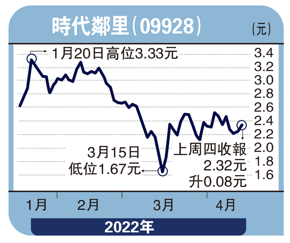 　　圖：時代鄰里（09928）