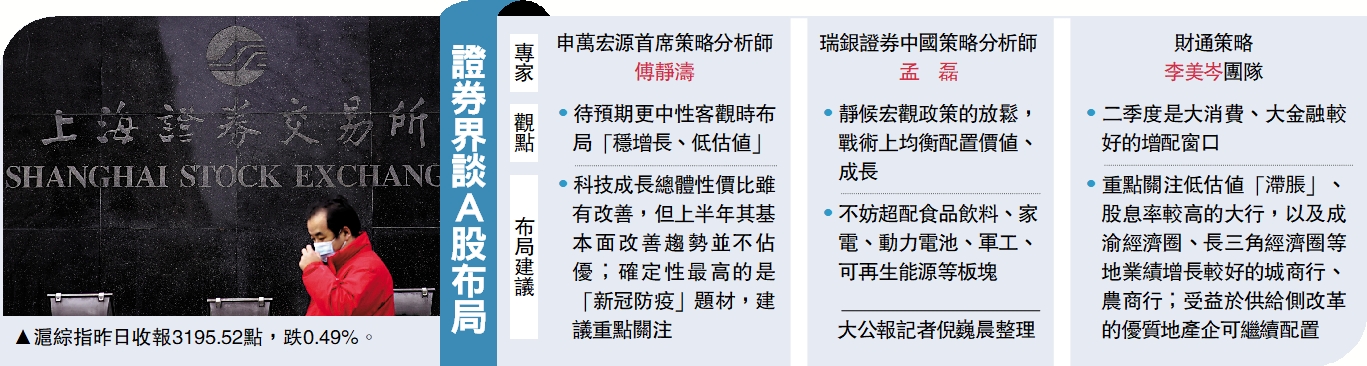 　　圖：滬綜指昨日收報3195.52點，跌0.49%。