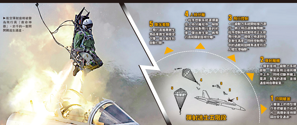 　　圖：航空彈射座椅被譽為飛行員「救命神器」，於千鈞一髮間開闢逃生通道。