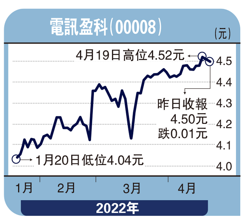 　　圖：電訊盈科（00008）