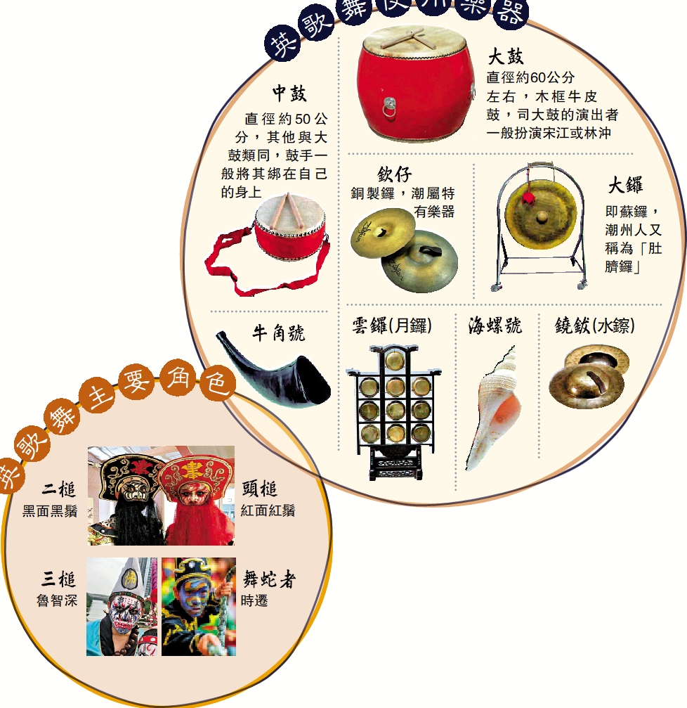 　　圖：英歌舞使用樂器