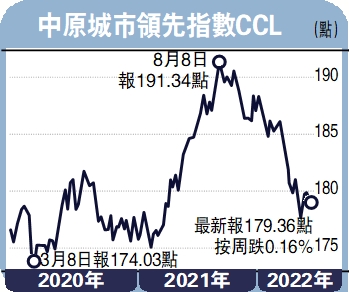 　　圖：中原城市領先指數CCL