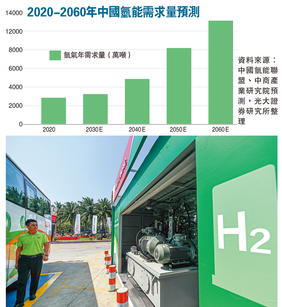 　　圖：券商估算，加氫站到2050年有望達千億市場規模。\新華社