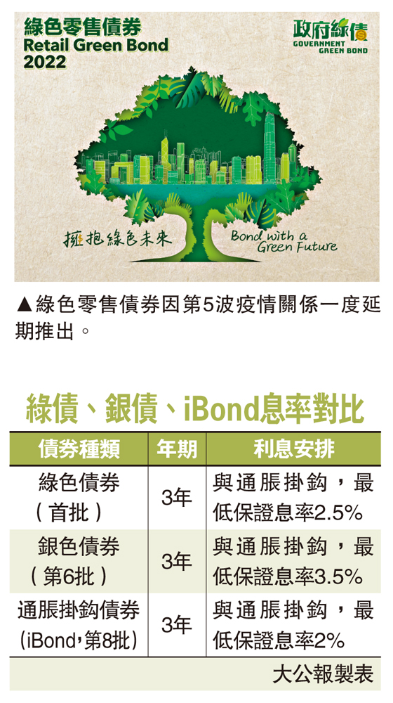 　　圖：綠色零售債券因第5波疫情關係一度延期推出。