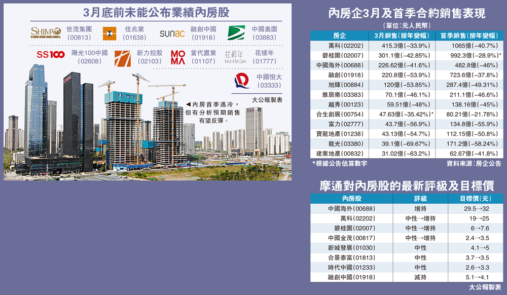 板塊透視之內房股/憧憬政策鬆綁 內房次季銷售迎反彈 - 大公報