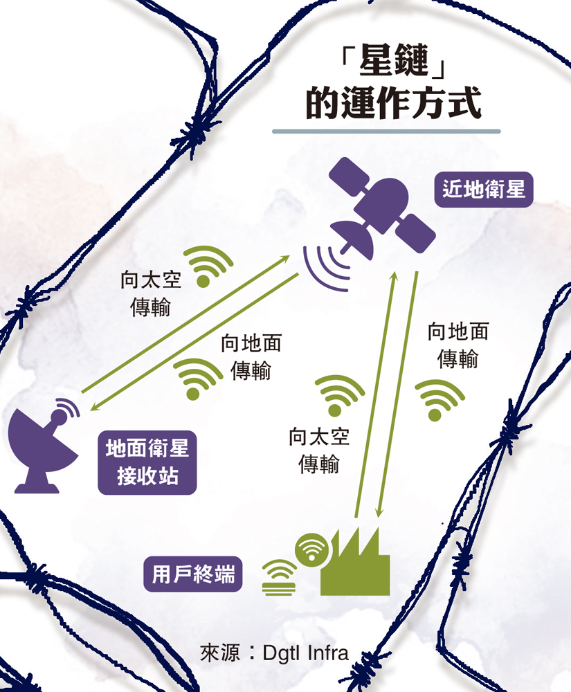 　　圖：「星鏈」的運作方式