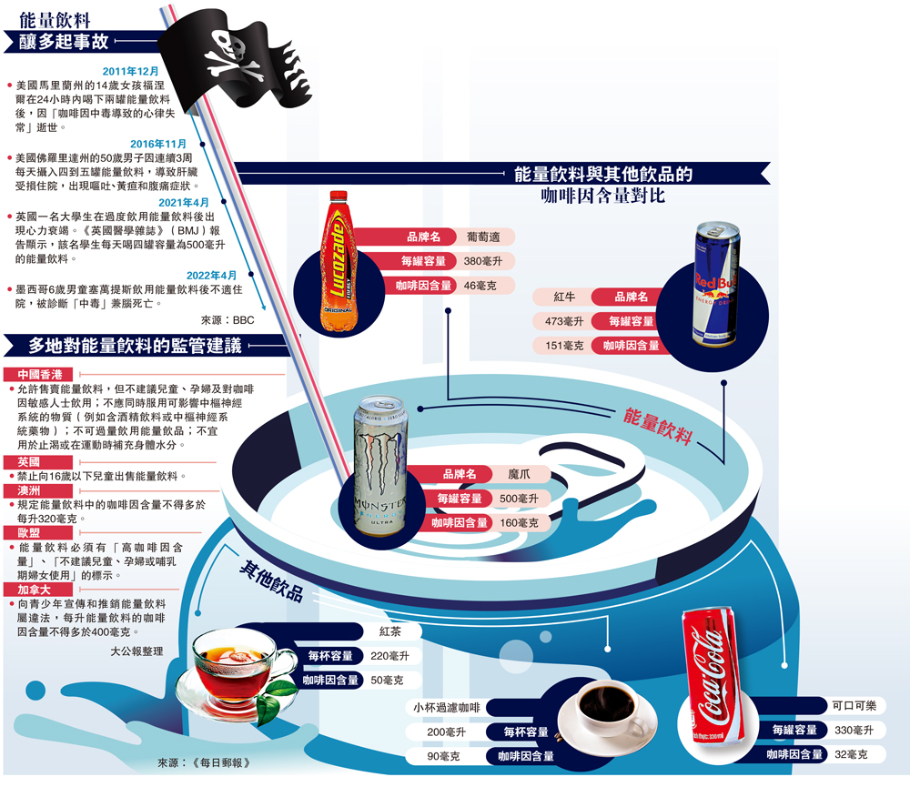 　　圖：能量飲料與其他飲品的咖啡因含量對比