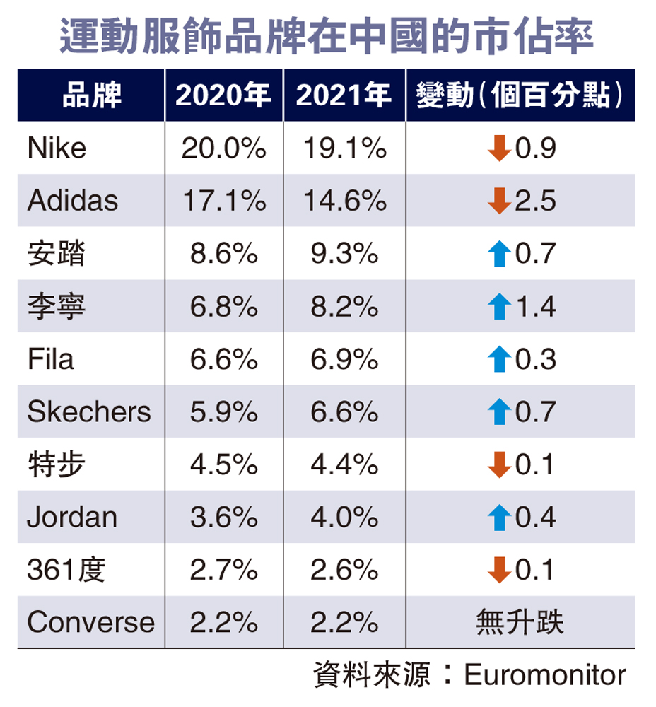 　　圖：運動服飾品牌在中國的市佔率