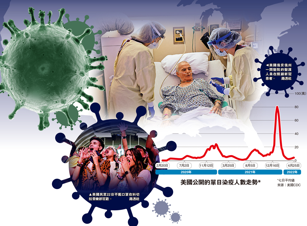 　　圖：美國公開的單日染疫人數走勢*