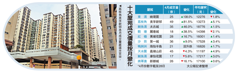 　　圖：荔枝角美孚新邨本月成交量直逼半百宗。