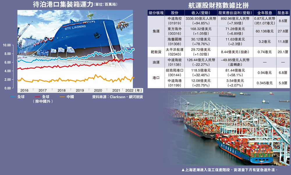 　　圖：上海逐漸進入復工復產階段，貨運量下月有望急速升溫。
