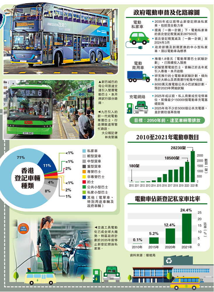 　　圖：新巴城巴的母公司匯達交通引入雙層電動巴士，本月將試行部分路線。