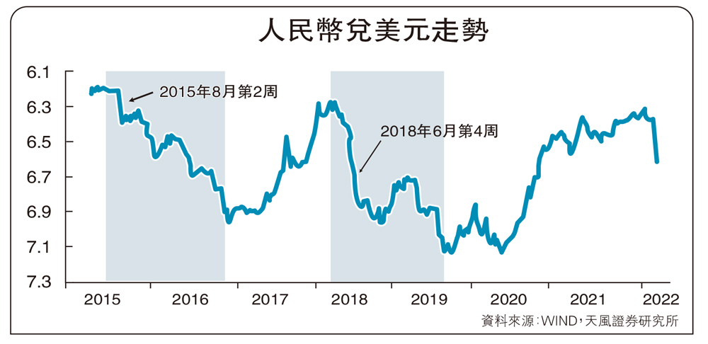 　　圖：人民幣兌美元走勢