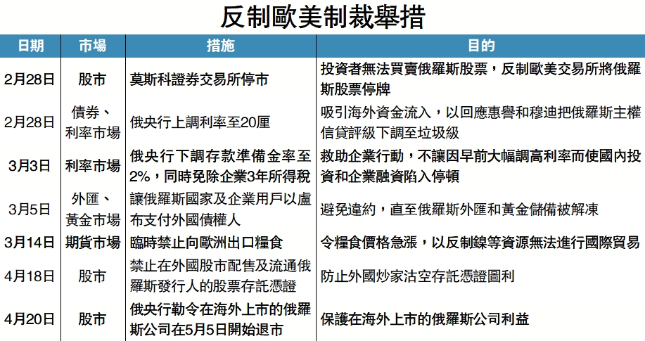 　　圖：反制歐美制裁舉措