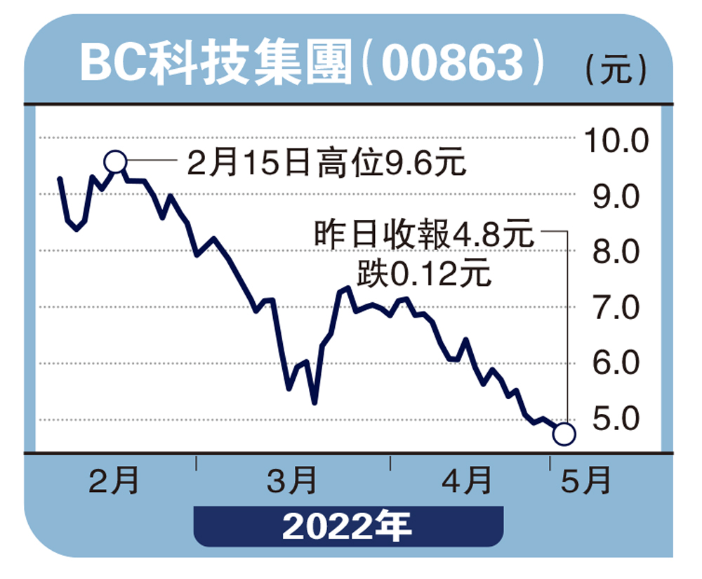 　　圖：BC科技集團（00863）