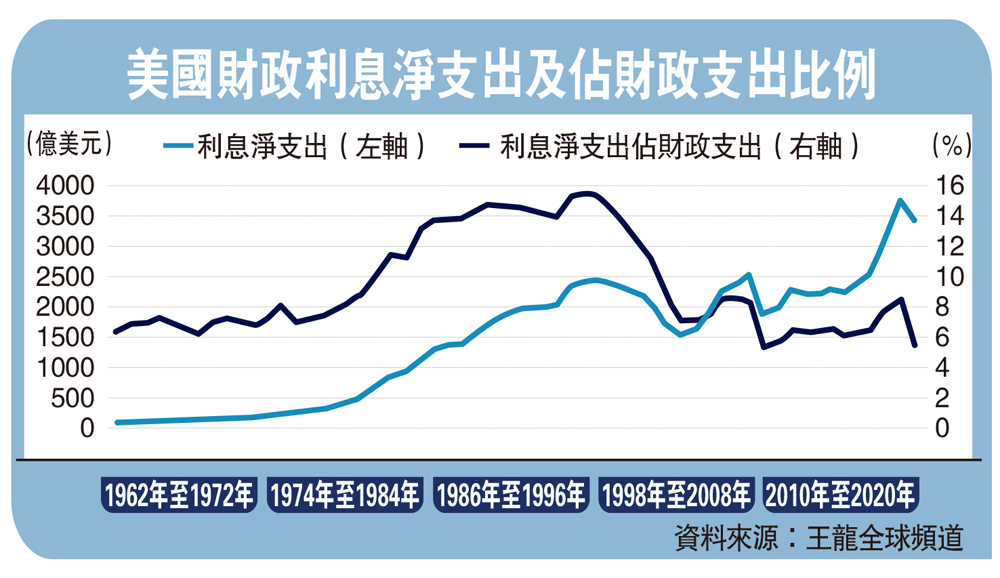 　　圖：美國財政利息淨支出及佔財政支出比例