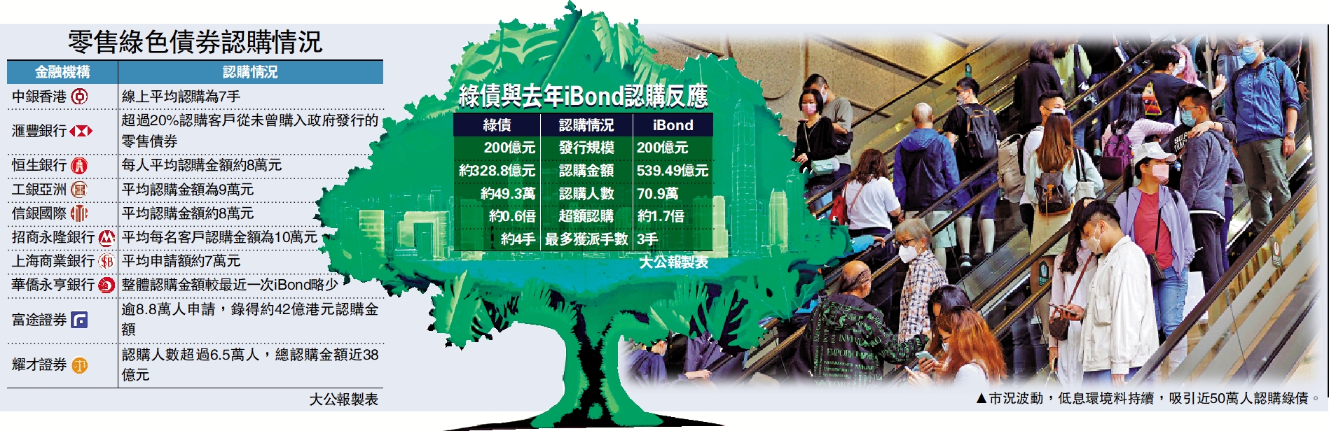 圖:零售綠色債券認購情況
