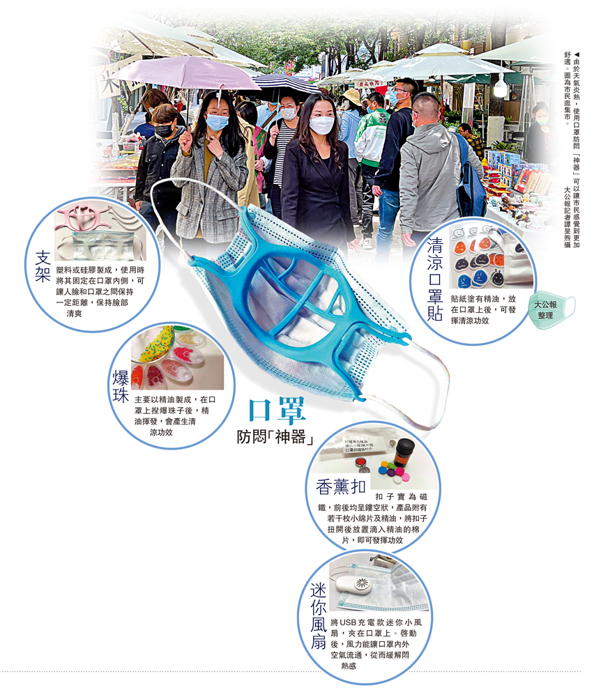 　　圖：由於天氣炎熱，使用口罩防悶「神器」可以讓市民感覺到更加舒適。圖為市民逛集市。\大公報記者譚旻煦攝