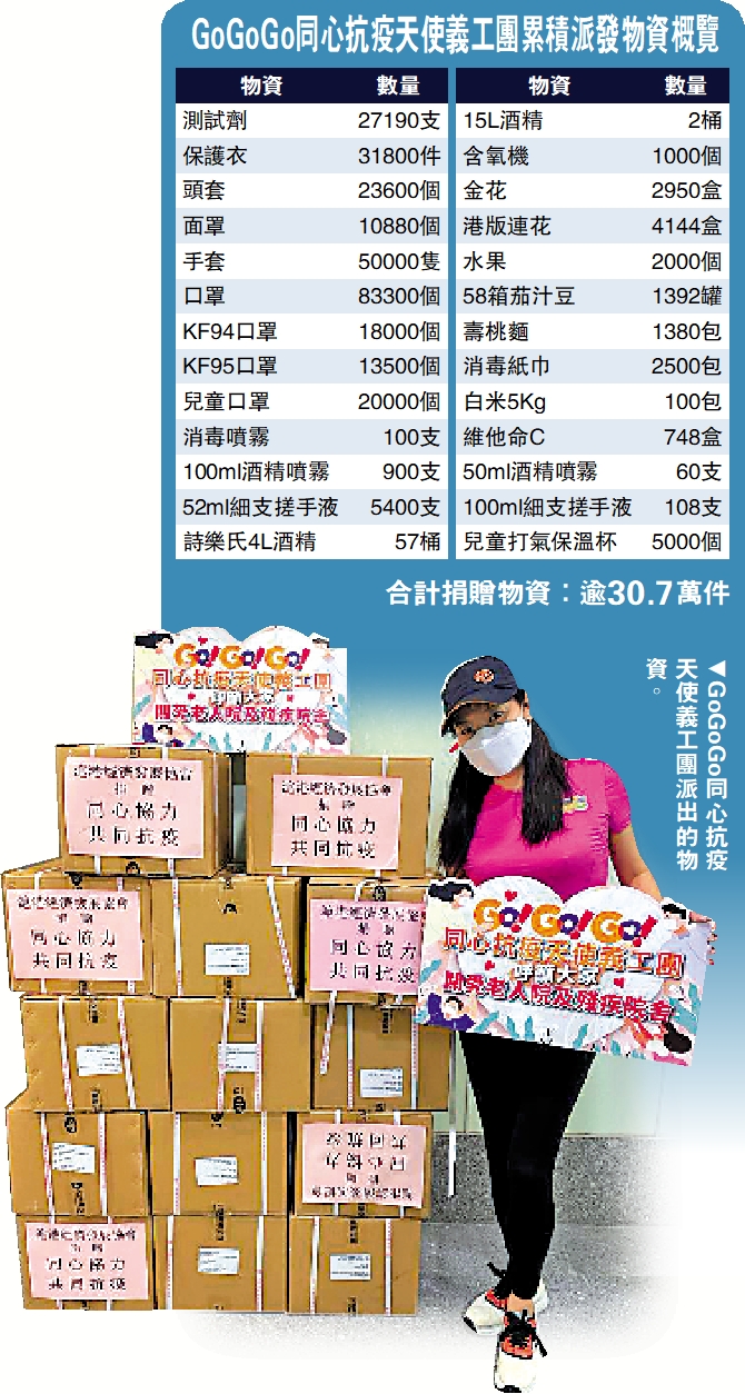 　　圖：GoGoGo同心抗疫天使義工團派出的物資。