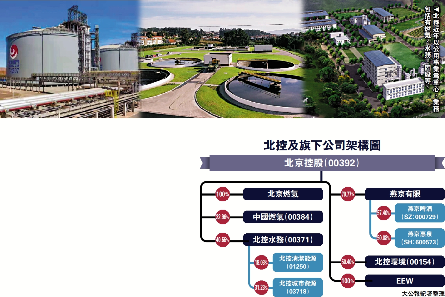 　　圖：北控近年以公用事業為重心，業務包括有燃氣、水務、固廢等。
