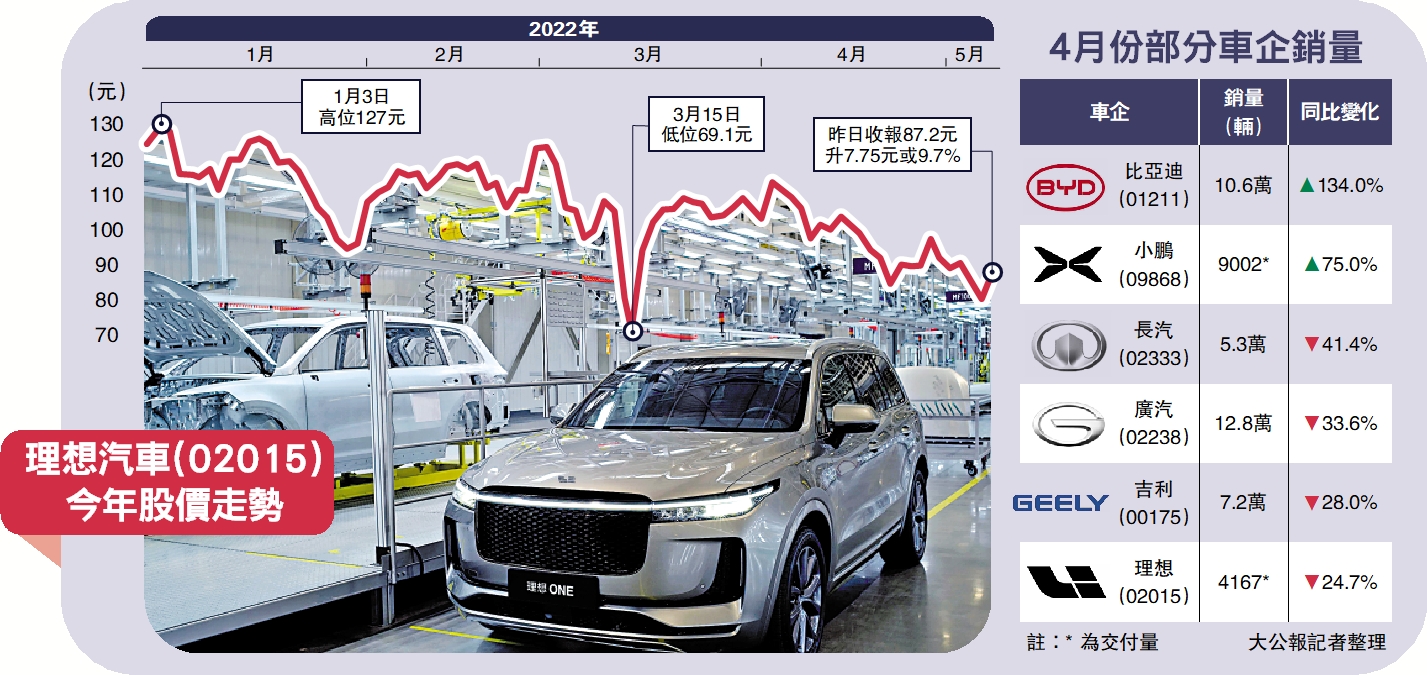 再度起動/理想穩步復產預告下季如期交車- 大公報