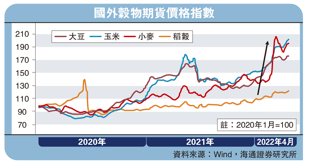 　　圖：國外穀物期貨價格指數