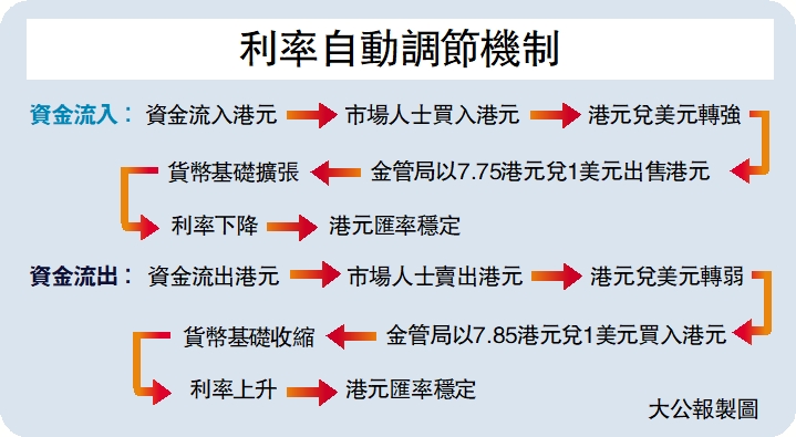 　　圖：利率自動調節機制