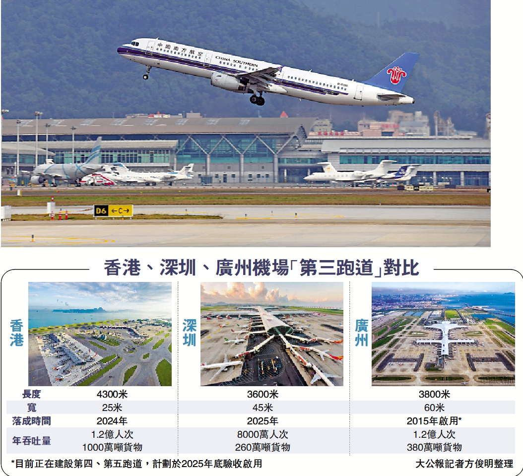 　　圖：1月6日，一架飛機從深圳寶安國際機場起飛。\新華社