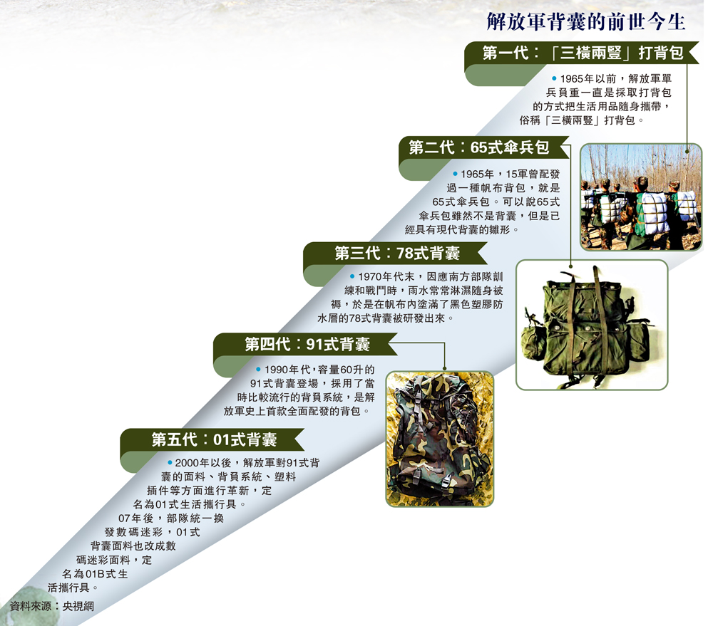 　　圖：解放軍背囊的前世今生