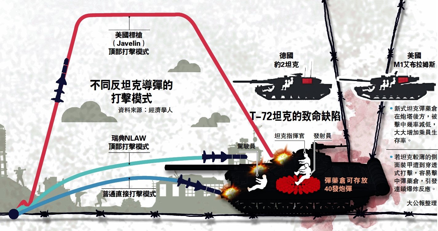 　　圖：不同反坦克導彈的打擊模式