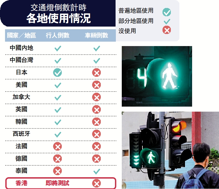 　　圖：現時鴨脷洲大街（小圖）和牛頭角玉蓮臺正測試行人交通燈測試倒數計時器。\大公報記者黃洋港、林少權攝