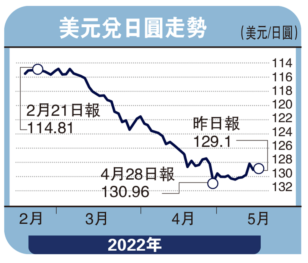 實德攻略/日圓反彈料短暫新跌浪在末季鄭振輝- 大公報