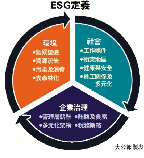 　　圖：ESG定義